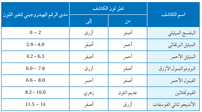 مدى الرقم الهيدروجيني لتغير ألوان بعض الكواشف مدى الرقم الهيدروجيني لتغير ألوان بعض الكواشف