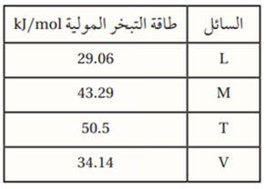 طاقة التبخر المولية