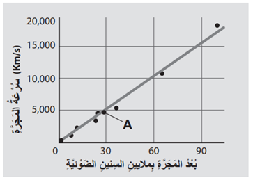 العلاقة بين سرعة المجرة وبعدها عن الأرض العلاقة بين سرعة المجرة وبعدها عن الأرض