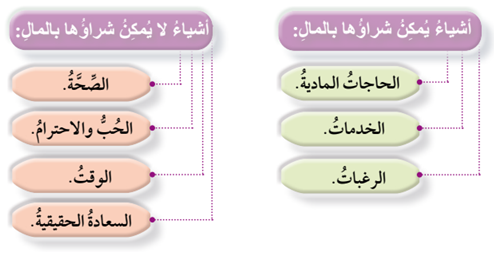 ما يشترى بالمال، وما لا يقدر بثمن ما يشترى بالمال، وما لا يقدر بثمن