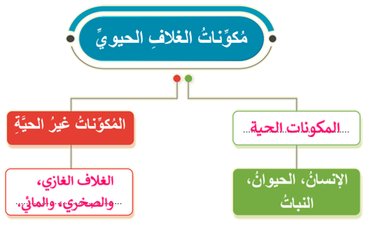 مكونات الغلاف الحيوي مكونات الغلاف الحيوي