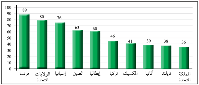 أكثر الدول استقبالاً للسياح أكثر الدول استقبالاً للسياح