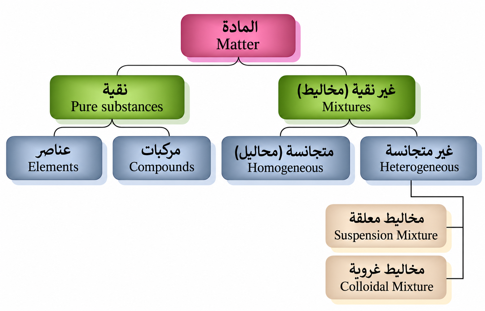 المخاليط المتجانسة وغير المتجانسة