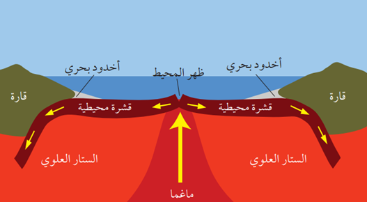 توسع قاع المحيط توسع قاع المحيط