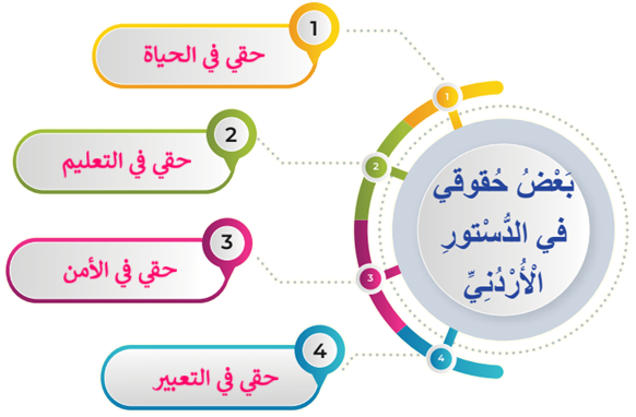 حقوق المواطن في الدستور الأردني حقوق المواطن في الدستور الأردني