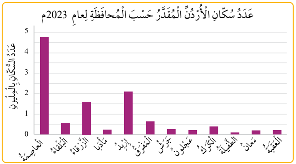 محافظات الأردن من حيث عدد السكان