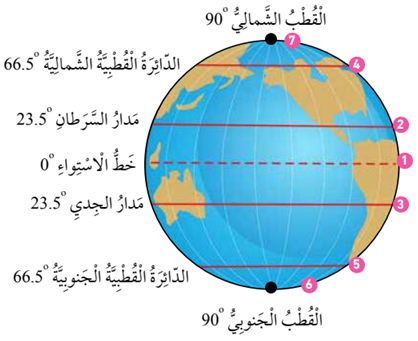 دوائر العرض