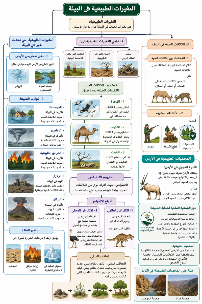 أثر تغيرات البيئة في الأنظمة البيئية