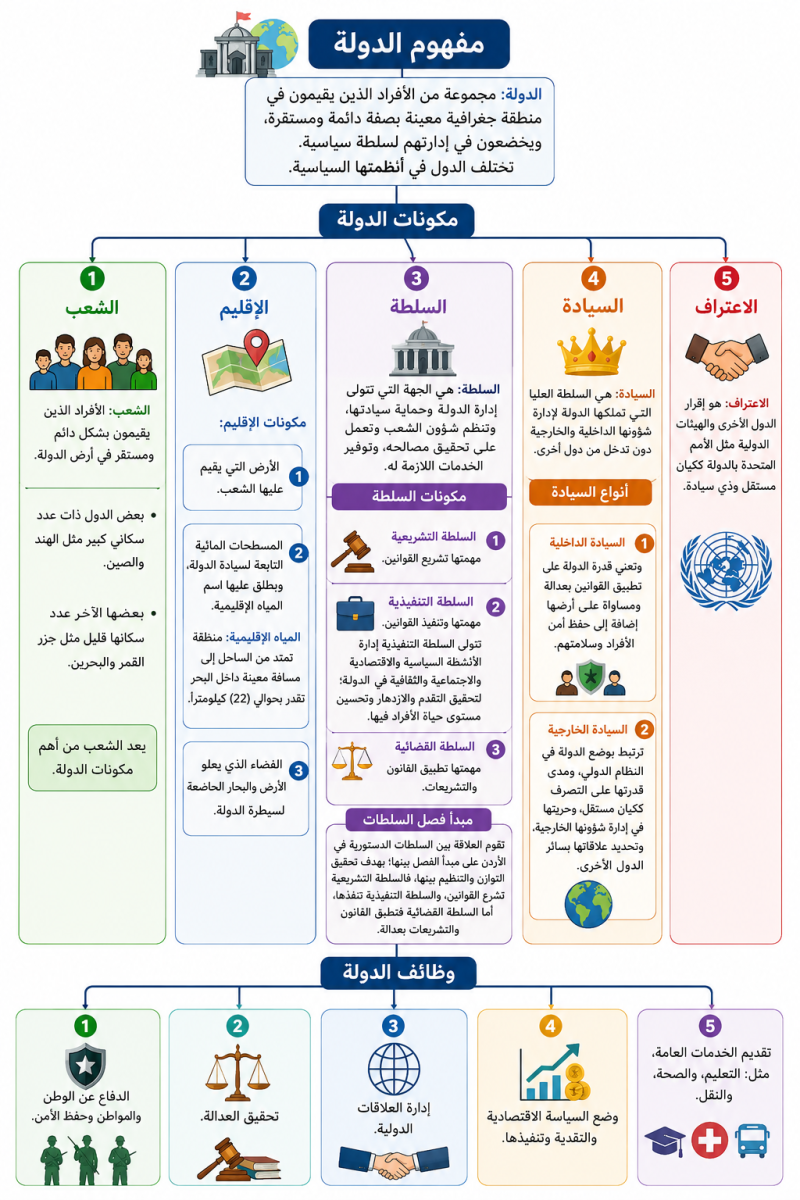 الدولة ومكوناتها