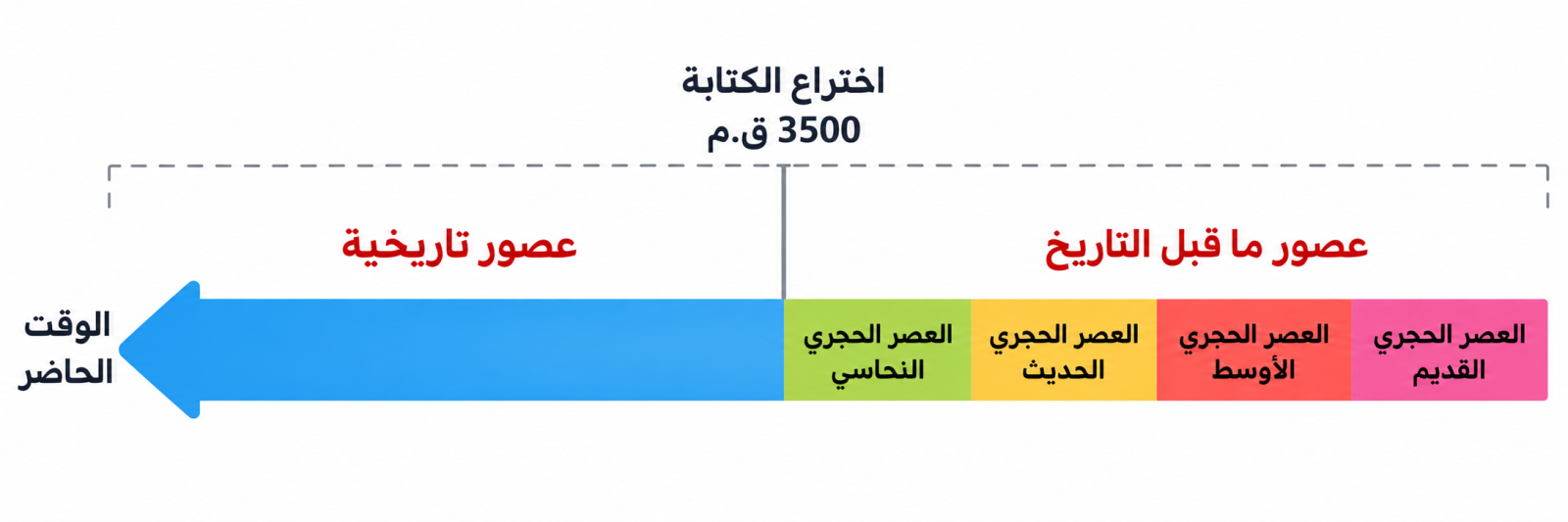 العصور الحجرية العصور الحجرية