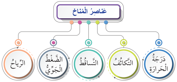 عناصر المناخ عناصر المناخ