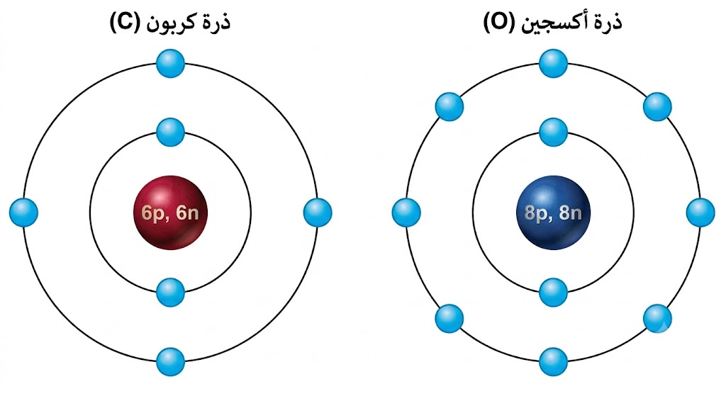 ذرات الكربون وذرات الأكسجين ذرات الكربون وذرات الأكسجين