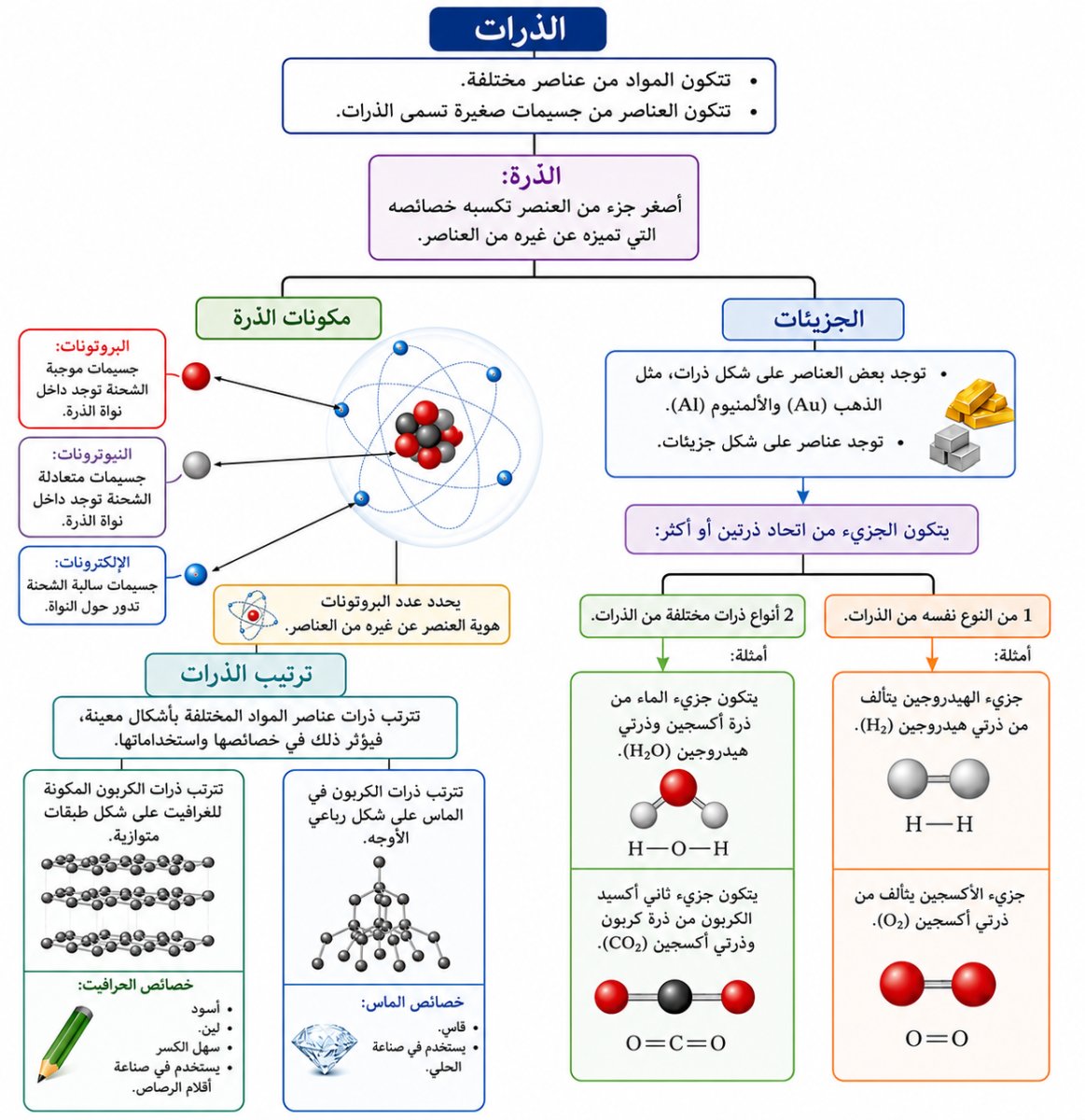 الذرات والجزيئات