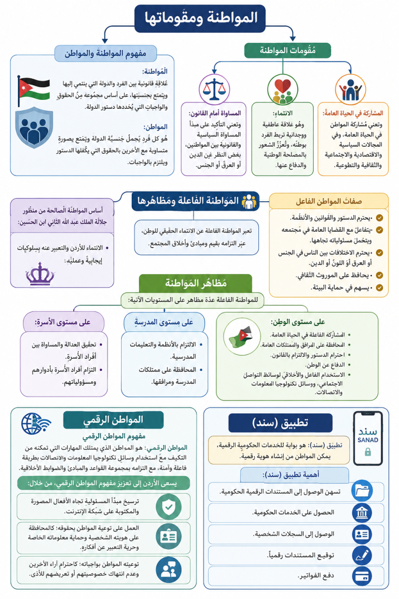 المواطنة ومقوماتها