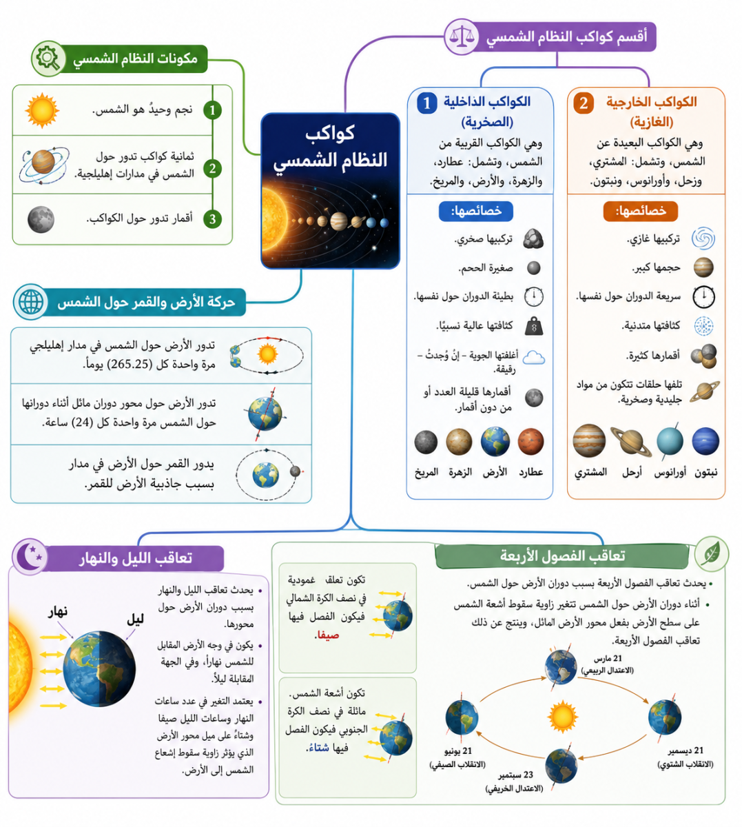 كواكب النظام الشمسي