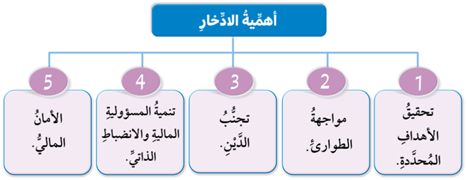 أهمية الادخار
