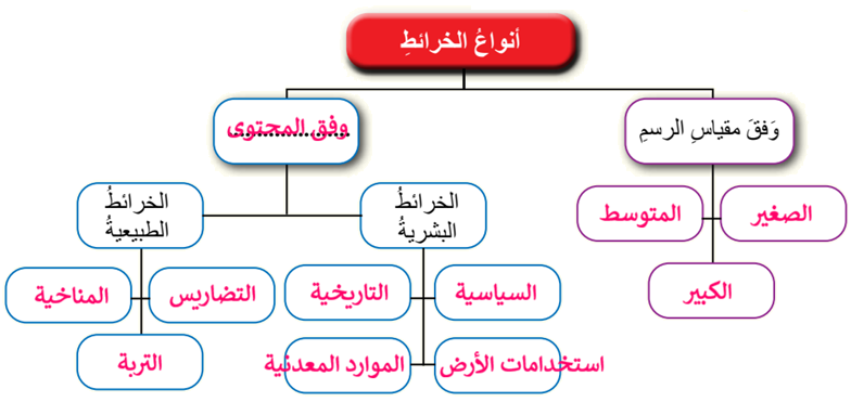 أنواع الخرائط 
