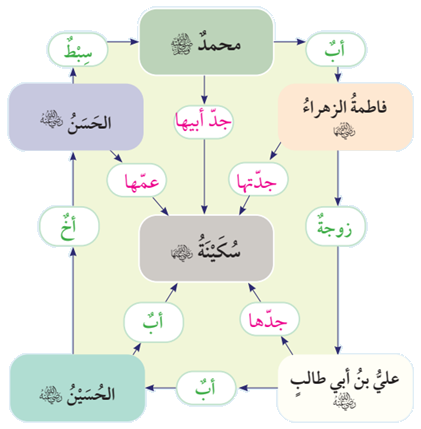 النسب الشريف للسيدة سكينة بنت الحسين رضي الله عنها النسب الشريف للسيدة سكينة بنت الحسين رضي الله عنها