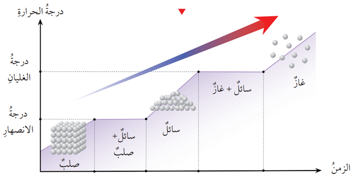 منحنى يظهر تغيّرات حالات المادة في أثناء تسخينها