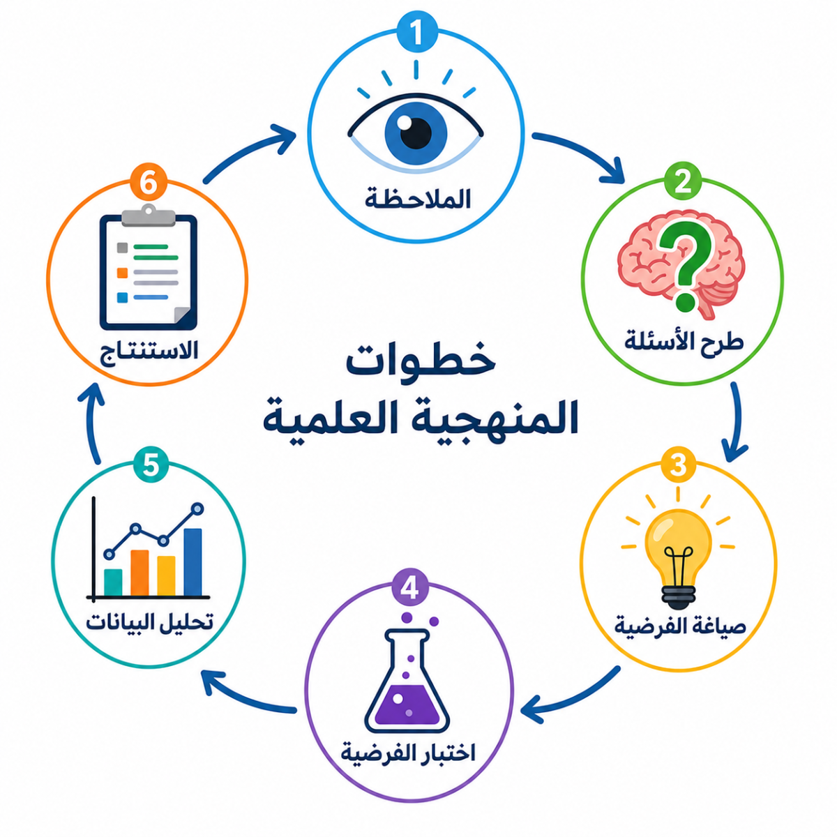 خطوات المنهجية العلمية خطوات المنهجية العلمية