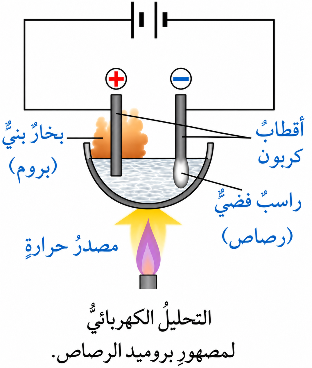 التحليل الكهربائي لمصهور بروميد الرصاص باستخدام أقطاب كربون التحليل الكهربائي لمصهور بروميد الرصاص باستخدام أقطاب كربون