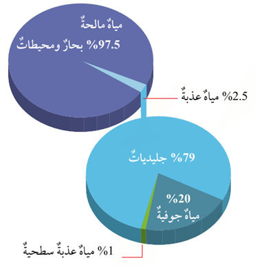 توزيع المياه توزيع المياه