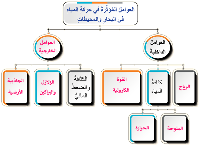 العوامل المؤثرة في حركة المياه في البحار والمحيطات العوامل المؤثرة في حركة المياه في البحار والمحيطات
