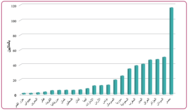 تفاوات أعداد السكان في الوطن العربي تفاوات أعداد السكان في الوطن العربي