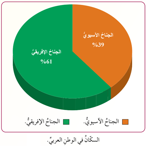 السكان في الوطن العربي السكان في الوطن العربي