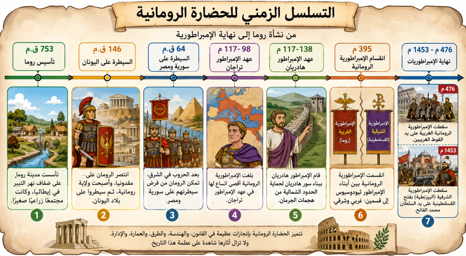 التسلسل الزمني للحضارة الرومانية التسلسل الزمني للحضارة الرومانية