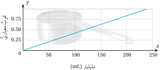 منحنى التحويل الآتي العلاقة بين المليلتر ووحدة الكوب المعياري منحنى التحويل الآتي العلاقة بين المليلتر ووحدة الكوب المعياري