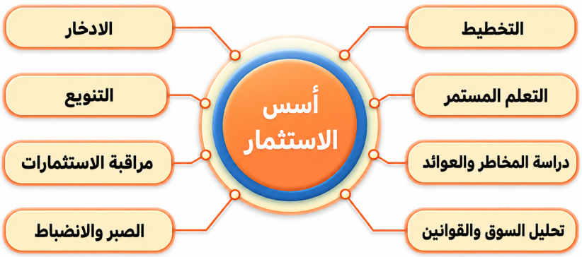 أسس الاستثمار أسس الاستثمار